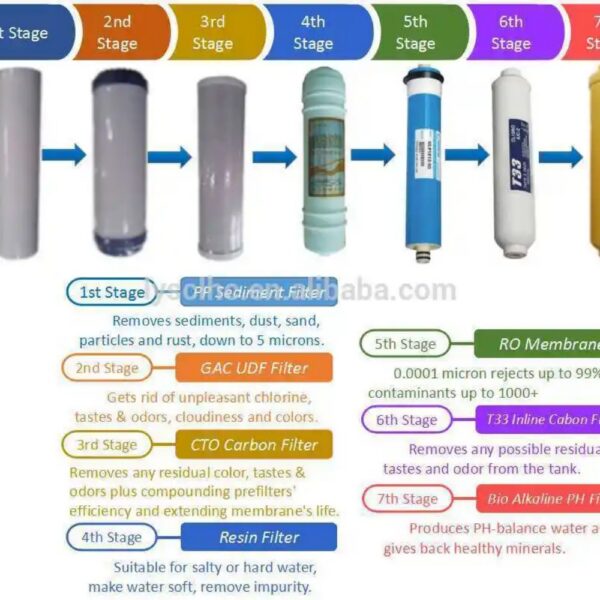 7 Stage Resin Softener Reverse Osmosis Water Purifiers 7 Stage Resin Softener Reverse Osmosis Water Purifiers