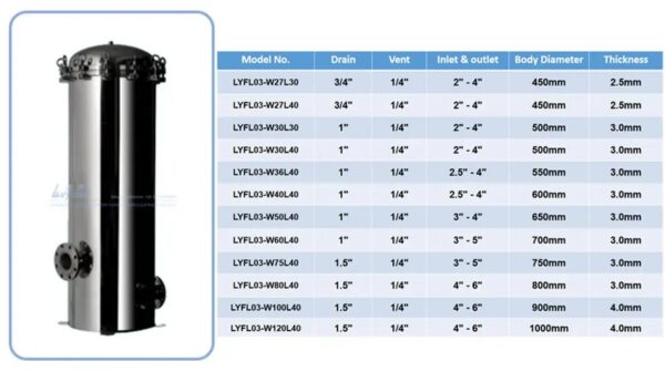 Lvyuan Professional SS Cartridge Filter Housing Suppliers